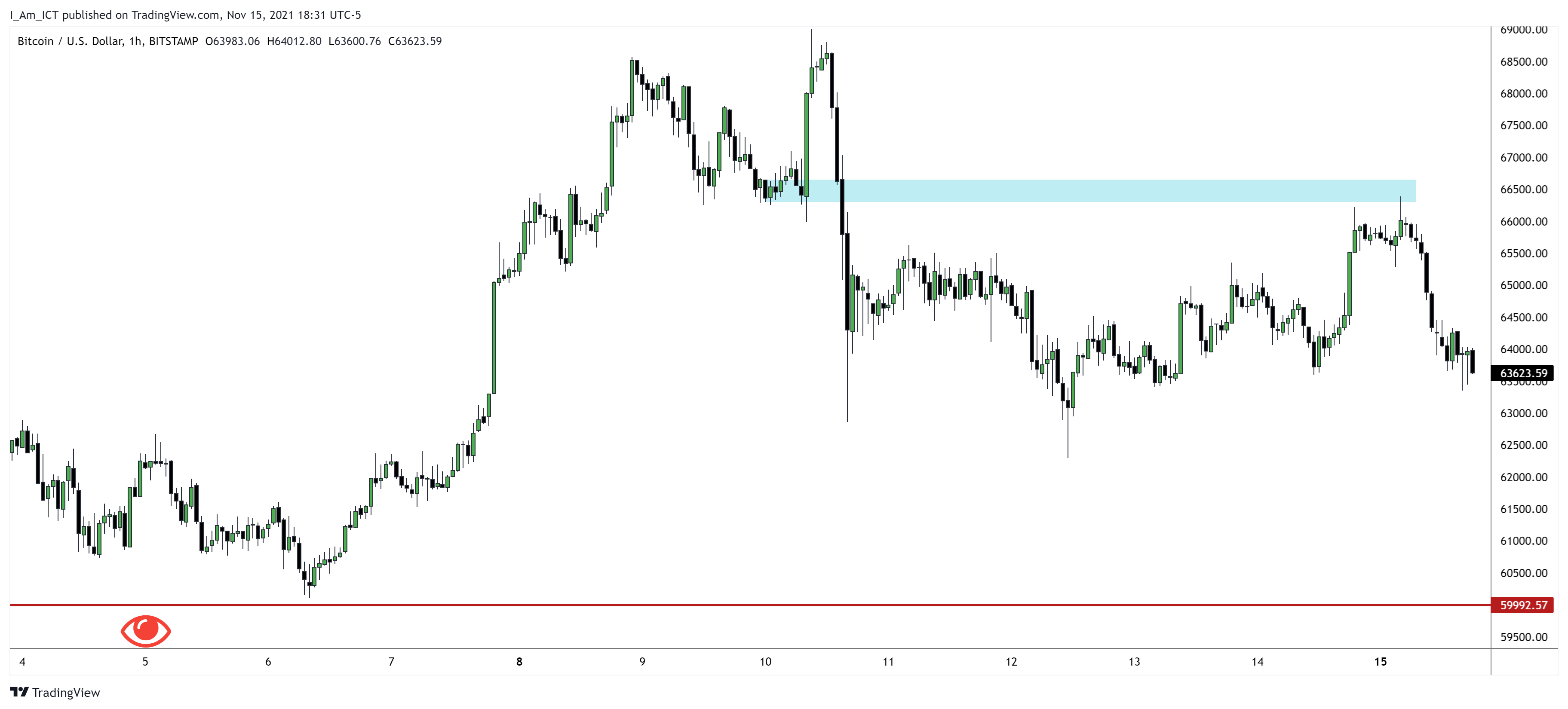 ICTYT-20211116-BTCUSD-1h-2Xwgumfq.png