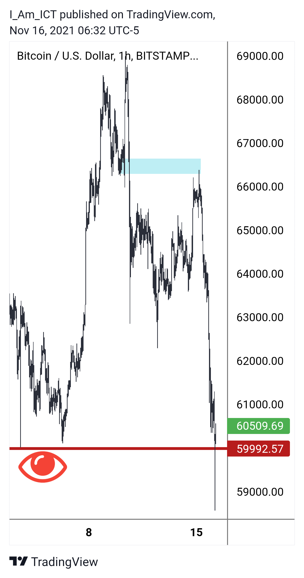 ICTYT-20211116-BTCUSD-1h-U11OX8tv.png