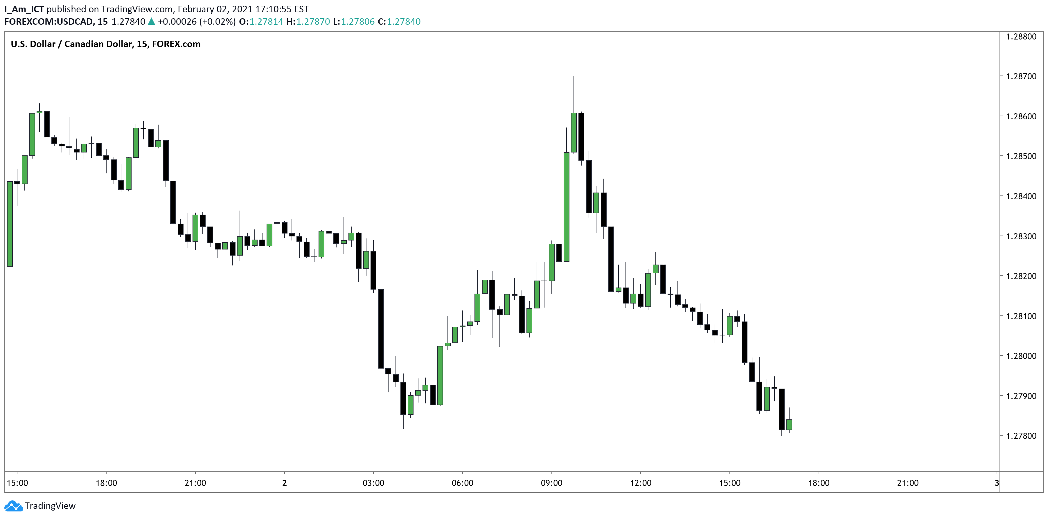 ICTYT-UsdCad-1.png