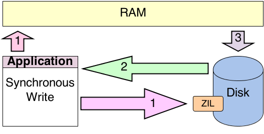 Show how a synchronous write works with ZFS and the ZIL on platter.