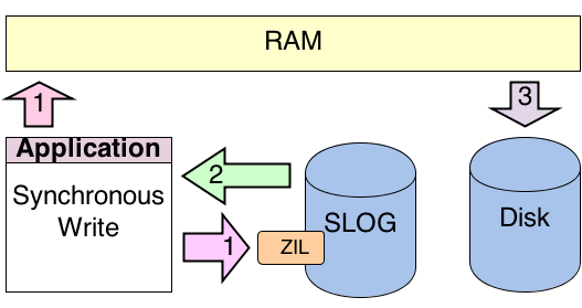 Show how a synchronous write works with ZFS and the ZIL on a SLOG.