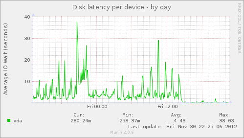 disk-latency.png