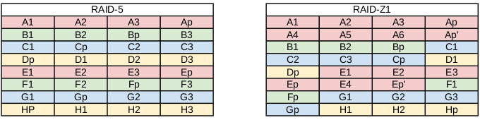 raid5-vs-raidz11.png