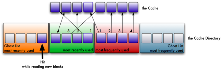 Image of the ARC after step 7.