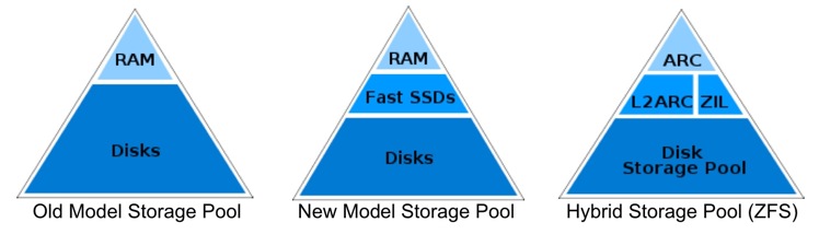 Image showing the triangular setup of data storage, with RAM occupying the top third of the triangle, the L2ARC and the ZIL occupying the middle third of the triangle, and pooled disk occupying the bottom third of the triangle.