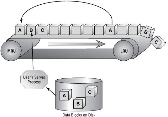 Image showing the traditional LRU caching scheme as a conveyor belt- FIFO (first in, first out)