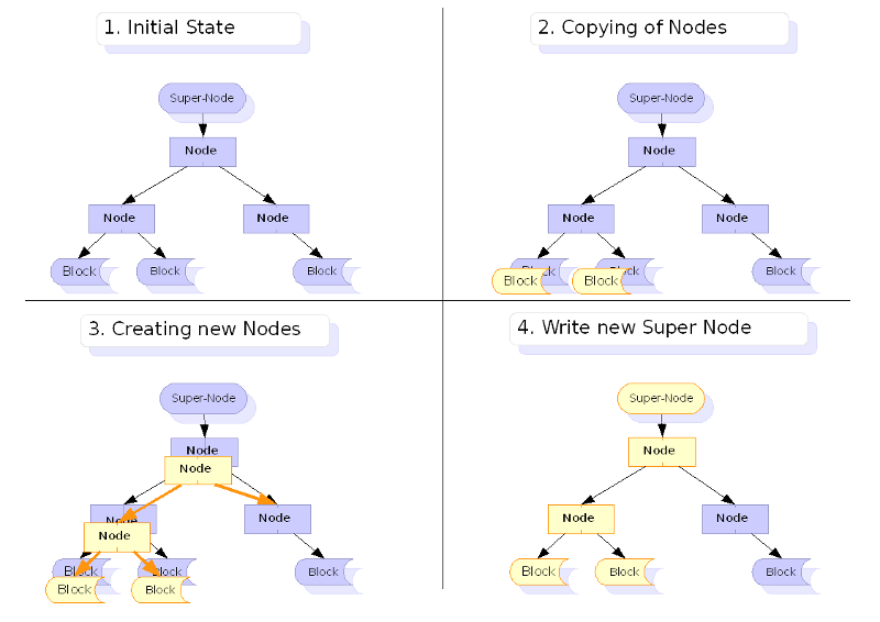 Image showing the nature of updating the hash tree when a data block is updated.