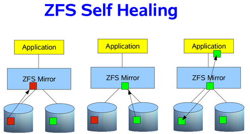 Image showing the three steps ZFS would take to deliver good data blocks to the application, by self-healing the data.