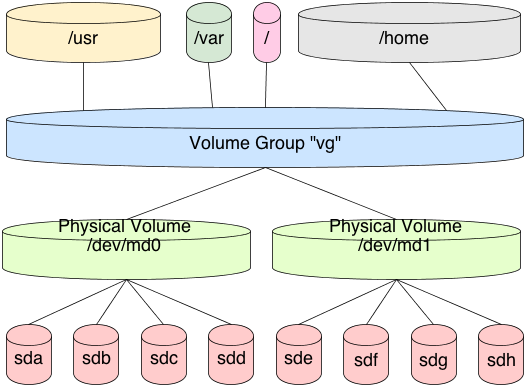 lvm