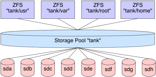 zfs